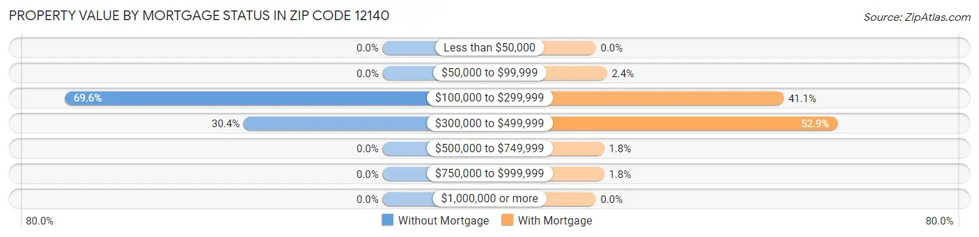 Property Value by Mortgage Status in Zip Code 12140