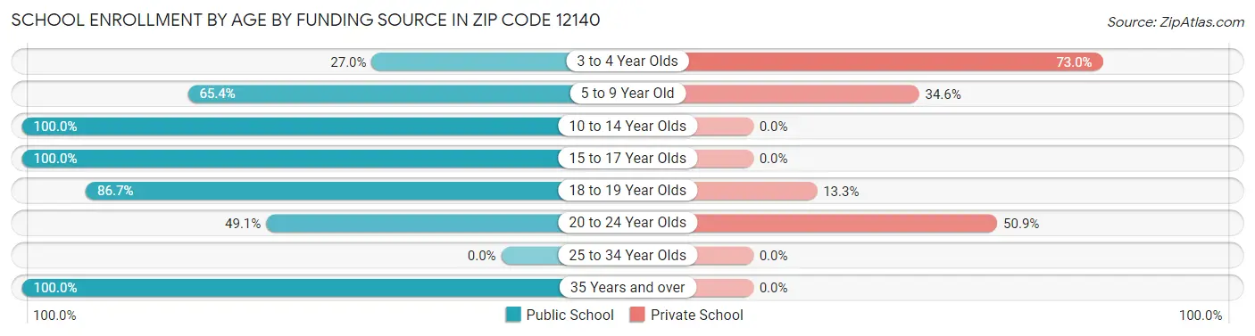 School Enrollment by Age by Funding Source in Zip Code 12140