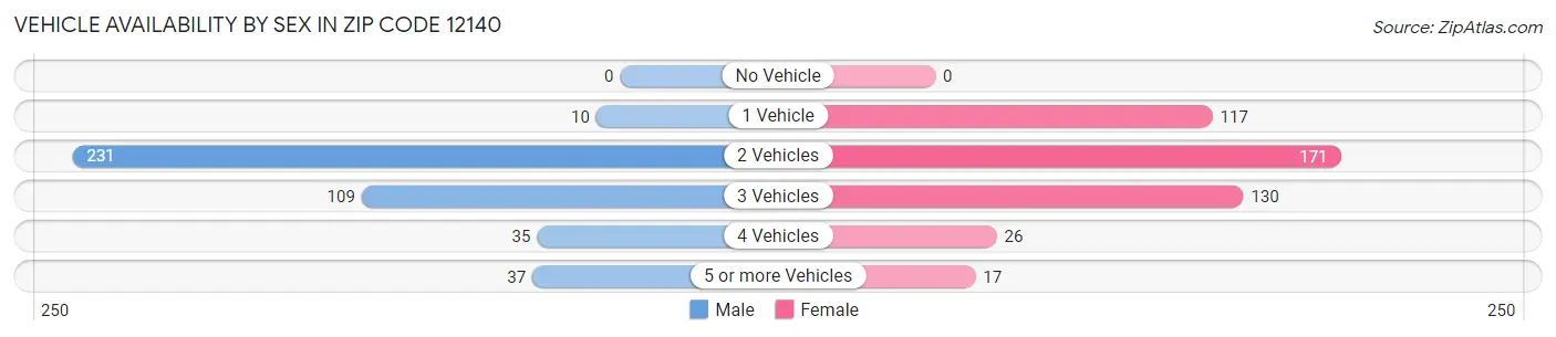 Vehicle Availability by Sex in Zip Code 12140