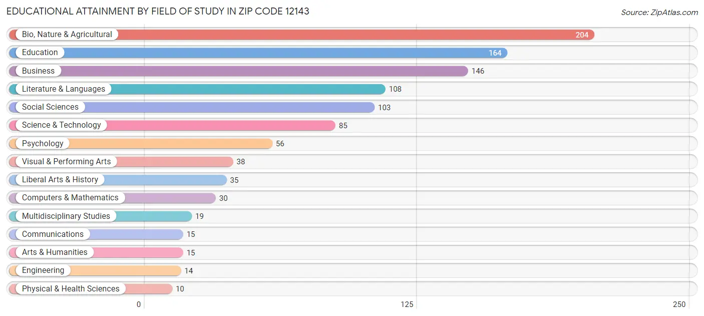 Educational Attainment by Field of Study in Zip Code 12143