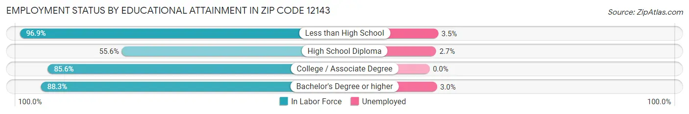 Employment Status by Educational Attainment in Zip Code 12143