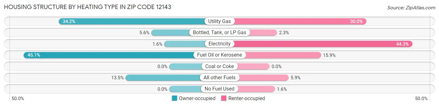 Housing Structure by Heating Type in Zip Code 12143