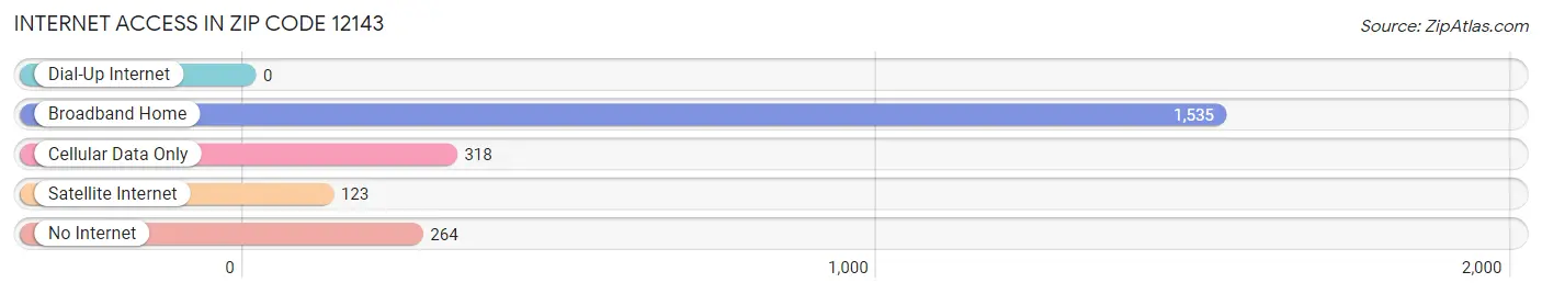 Internet Access in Zip Code 12143