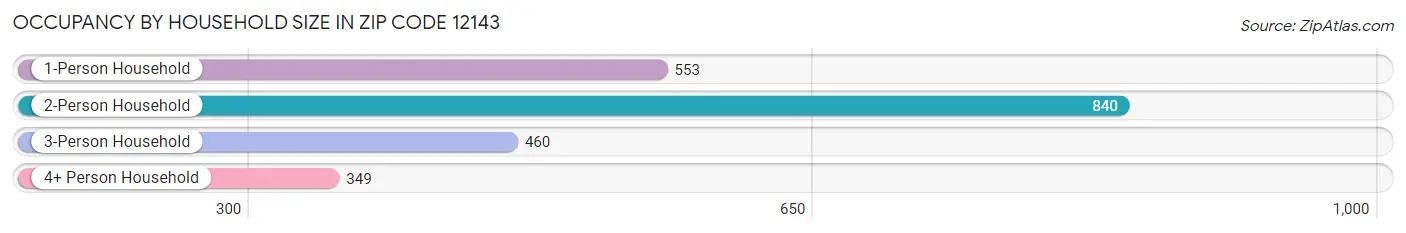 Occupancy by Household Size in Zip Code 12143