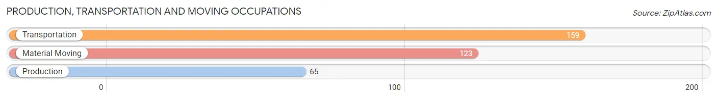 Production, Transportation and Moving Occupations in Zip Code 12143