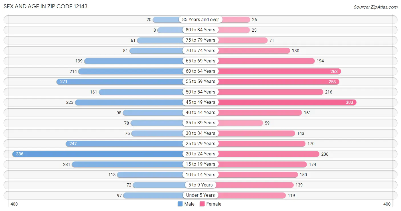 Sex and Age in Zip Code 12143