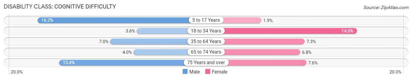 Disability in Zip Code 12144: <span>Cognitive Difficulty</span>