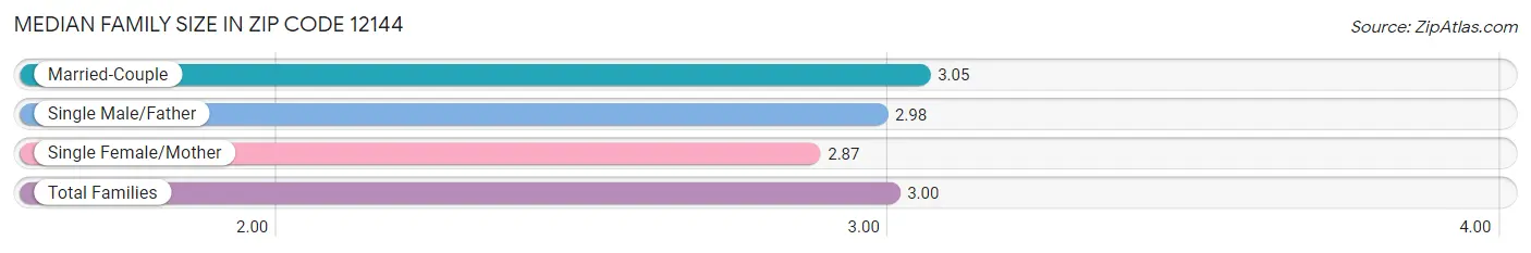 Median Family Size in Zip Code 12144