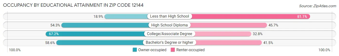 Occupancy by Educational Attainment in Zip Code 12144