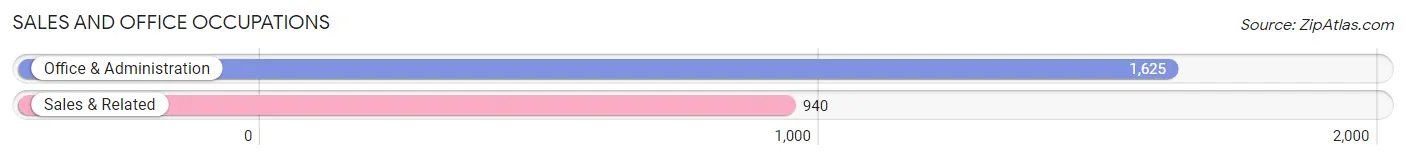 Sales and Office Occupations in Zip Code 12144