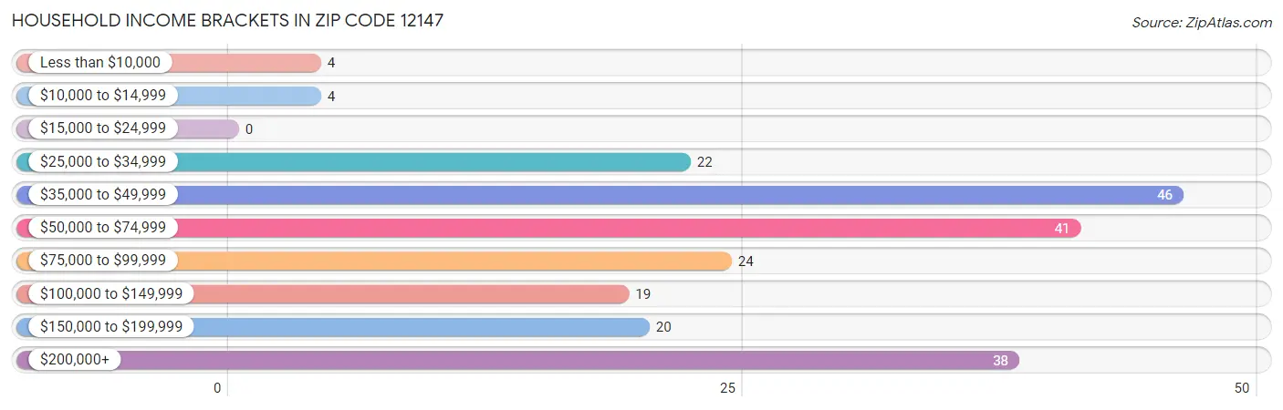 Household Income Brackets in Zip Code 12147