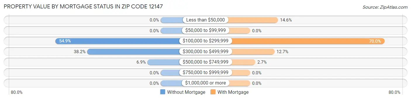 Property Value by Mortgage Status in Zip Code 12147