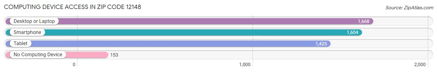 Computing Device Access in Zip Code 12148