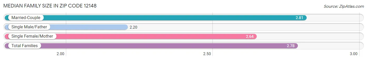 Median Family Size in Zip Code 12148