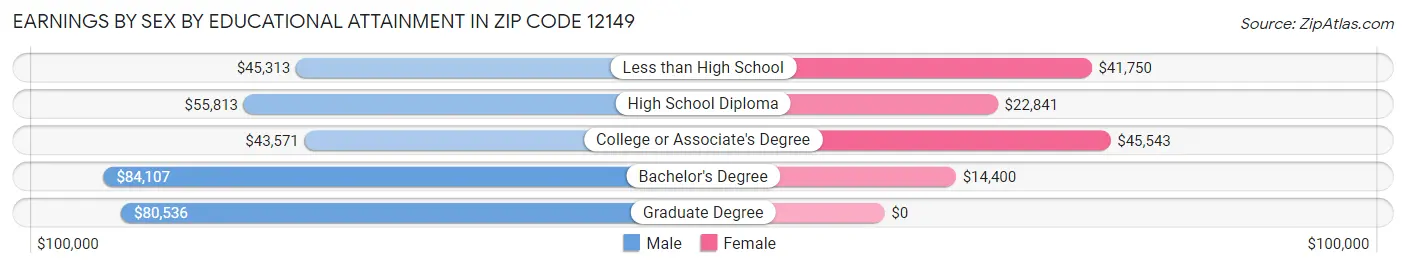 Earnings by Sex by Educational Attainment in Zip Code 12149
