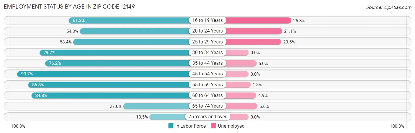 Employment Status by Age in Zip Code 12149