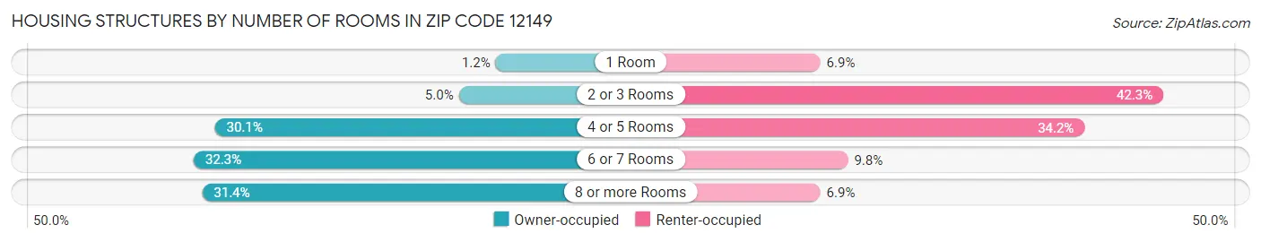 Housing Structures by Number of Rooms in Zip Code 12149