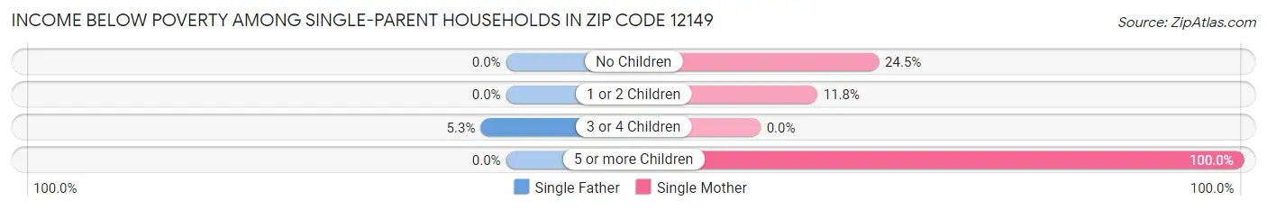 Income Below Poverty Among Single-Parent Households in Zip Code 12149