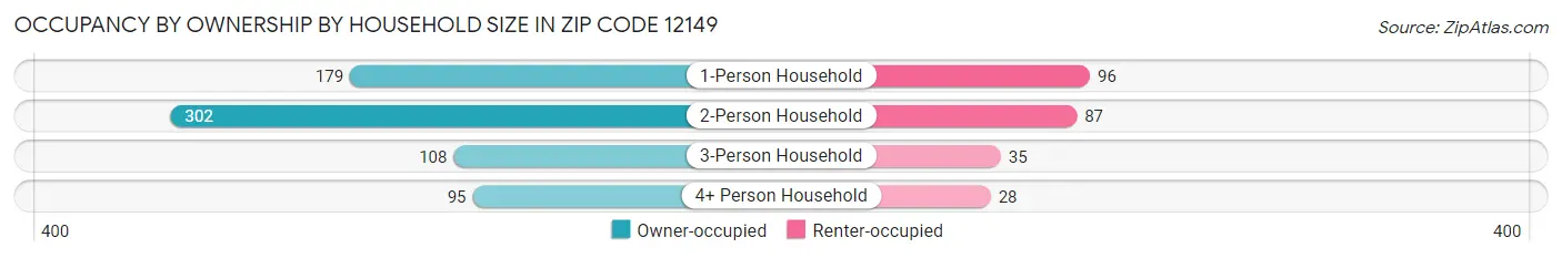 Occupancy by Ownership by Household Size in Zip Code 12149