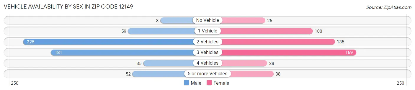 Vehicle Availability by Sex in Zip Code 12149