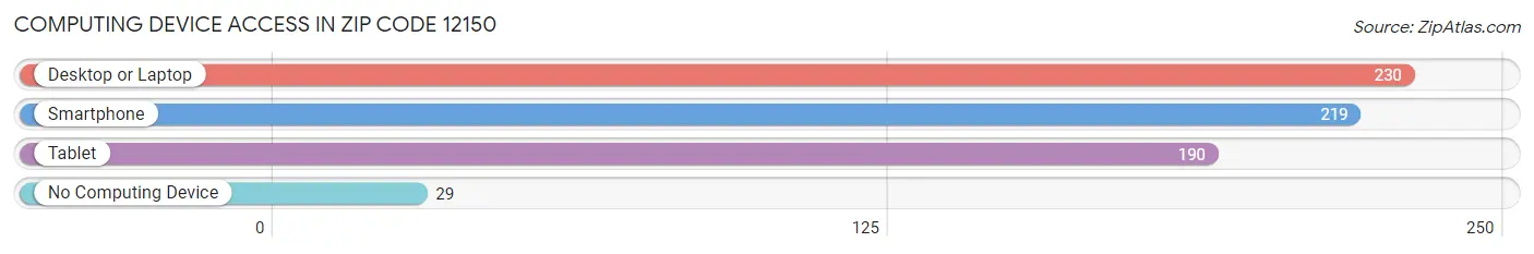 Computing Device Access in Zip Code 12150