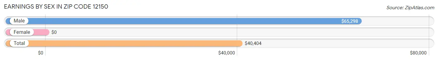 Earnings by Sex in Zip Code 12150