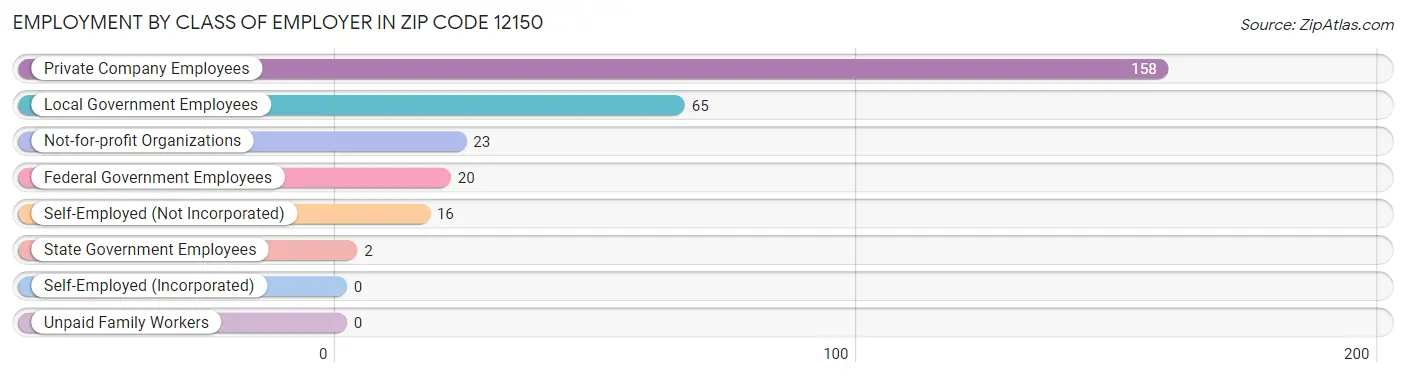 Employment by Class of Employer in Zip Code 12150