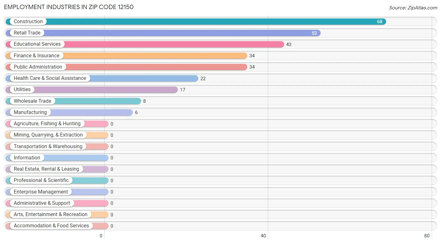 Employment Industries in Zip Code 12150