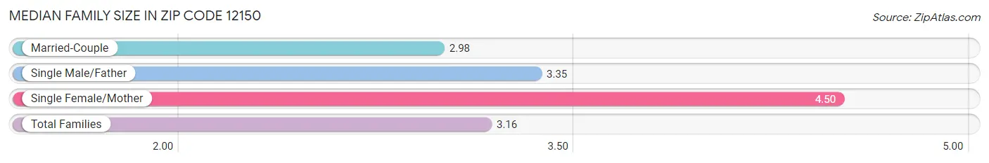 Median Family Size in Zip Code 12150