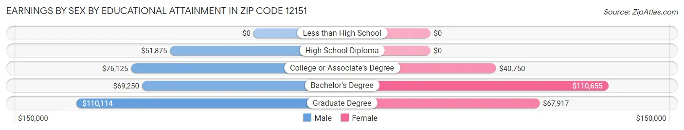 Earnings by Sex by Educational Attainment in Zip Code 12151