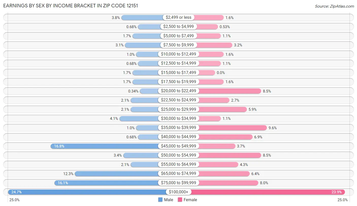 Earnings by Sex by Income Bracket in Zip Code 12151