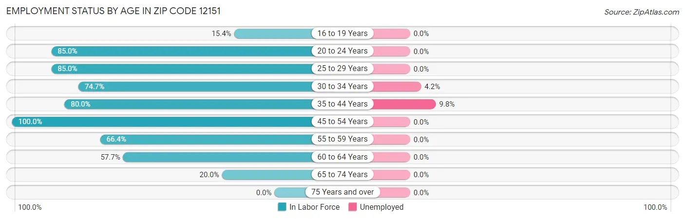 Employment Status by Age in Zip Code 12151