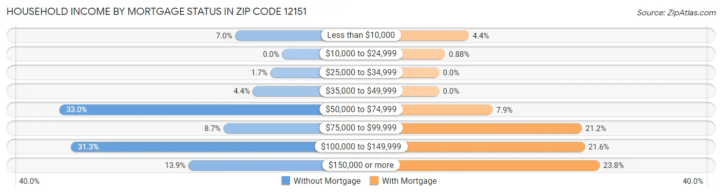 Household Income by Mortgage Status in Zip Code 12151