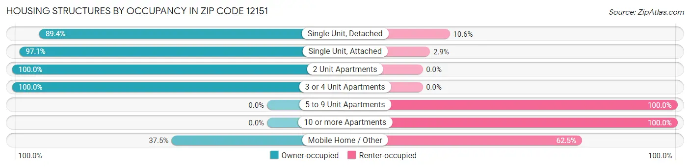 Housing Structures by Occupancy in Zip Code 12151