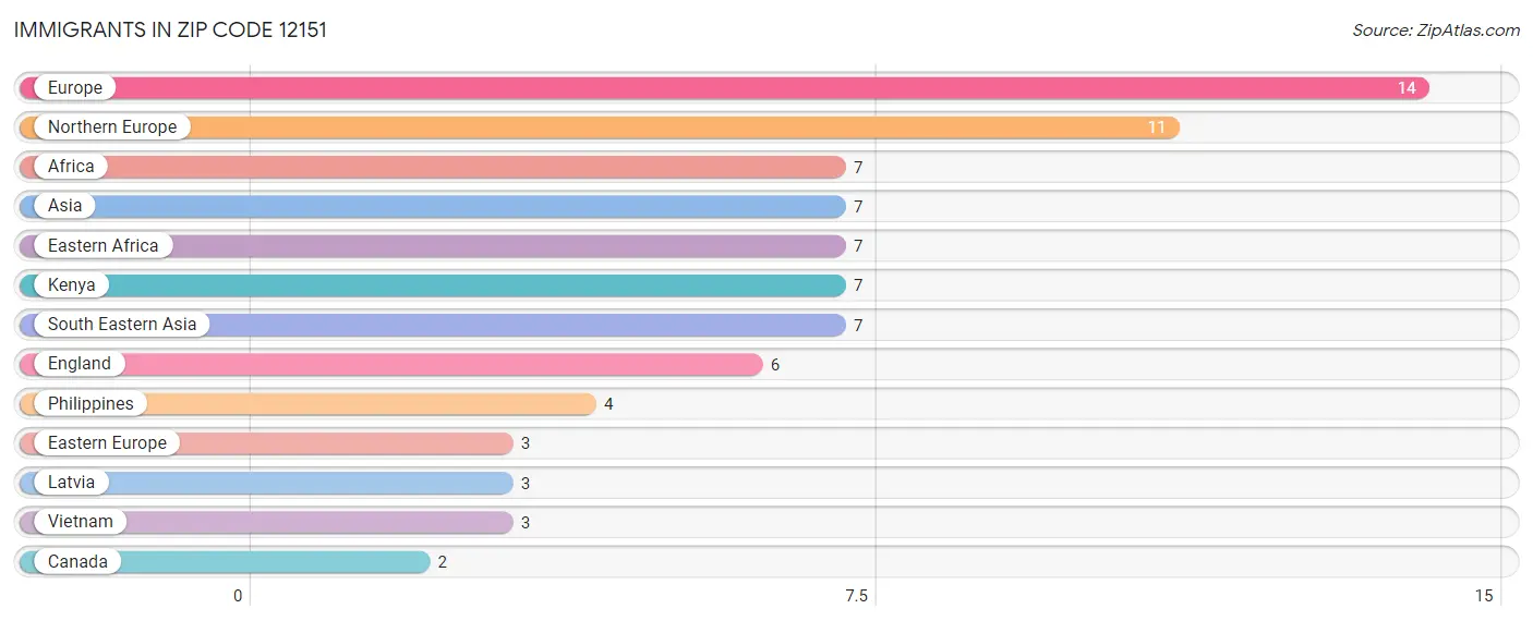 Immigrants in Zip Code 12151