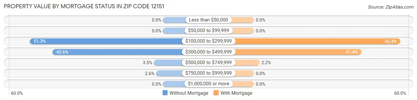 Property Value by Mortgage Status in Zip Code 12151