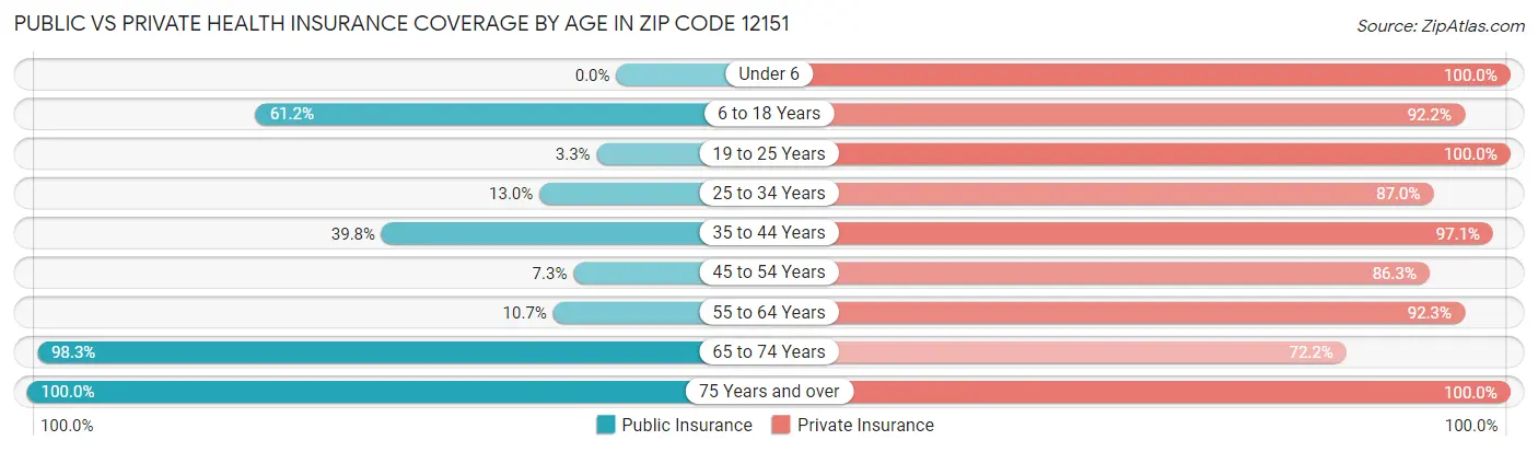 Public vs Private Health Insurance Coverage by Age in Zip Code 12151