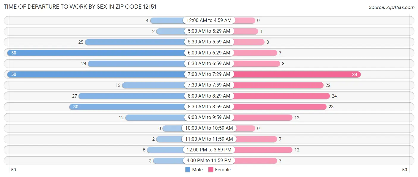 Time of Departure to Work by Sex in Zip Code 12151