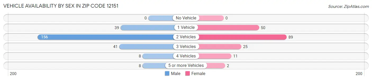 Vehicle Availability by Sex in Zip Code 12151