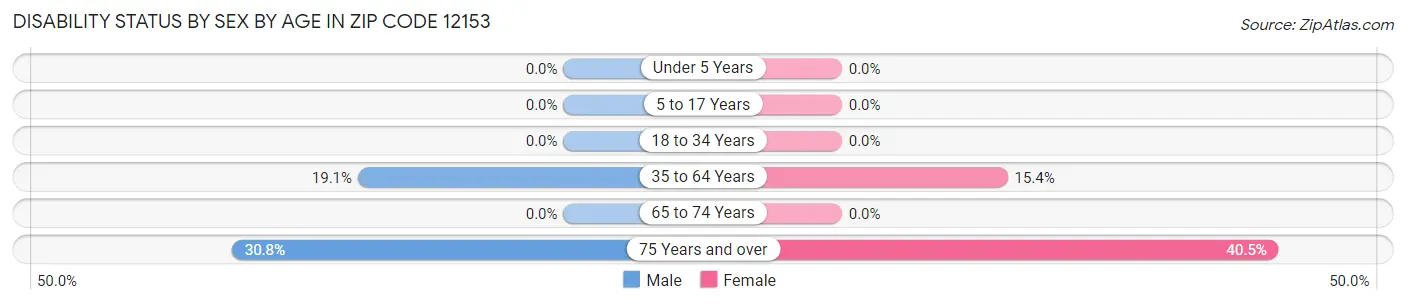 Disability Status by Sex by Age in Zip Code 12153