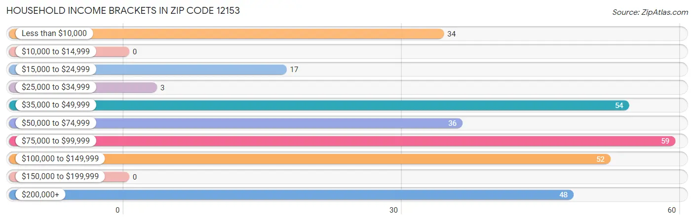 Household Income Brackets in Zip Code 12153