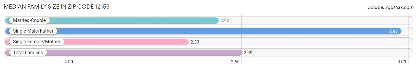 Median Family Size in Zip Code 12153