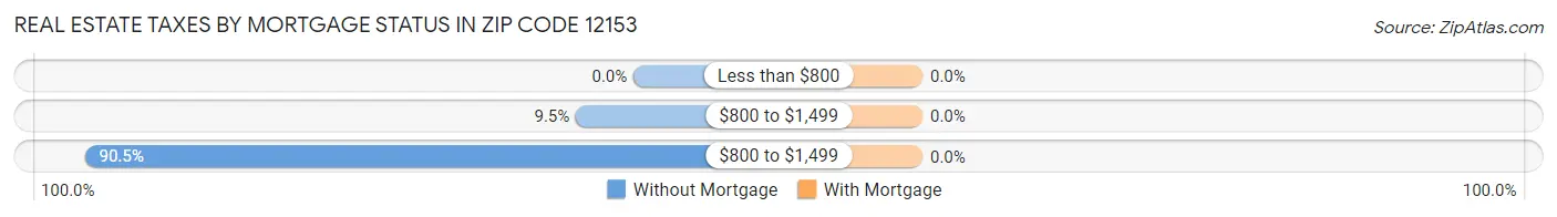 Real Estate Taxes by Mortgage Status in Zip Code 12153