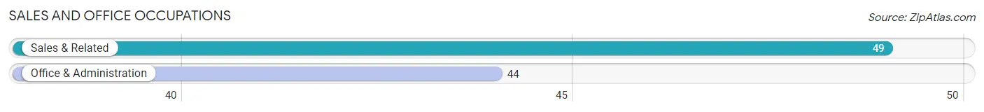 Sales and Office Occupations in Zip Code 12153