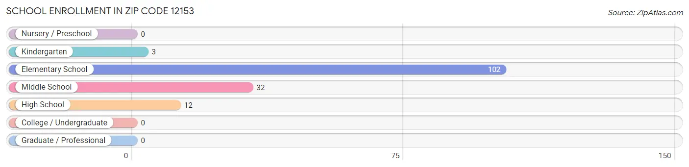 School Enrollment in Zip Code 12153