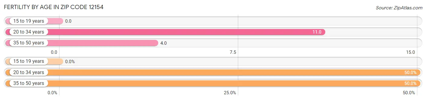 Female Fertility by Age in Zip Code 12154