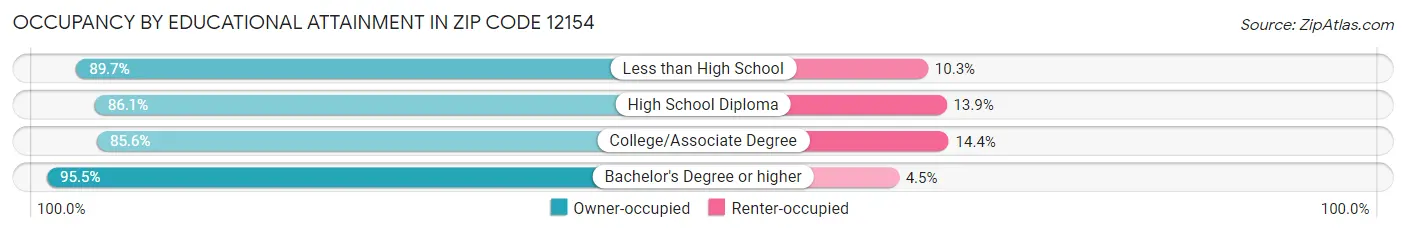 Occupancy by Educational Attainment in Zip Code 12154