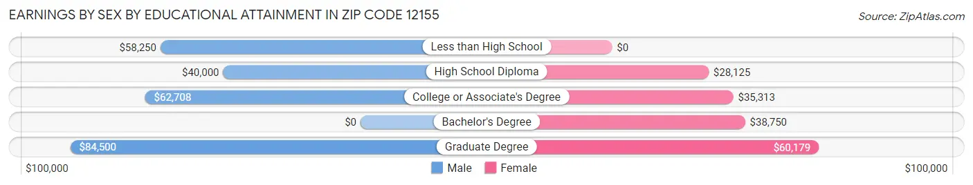 Earnings by Sex by Educational Attainment in Zip Code 12155