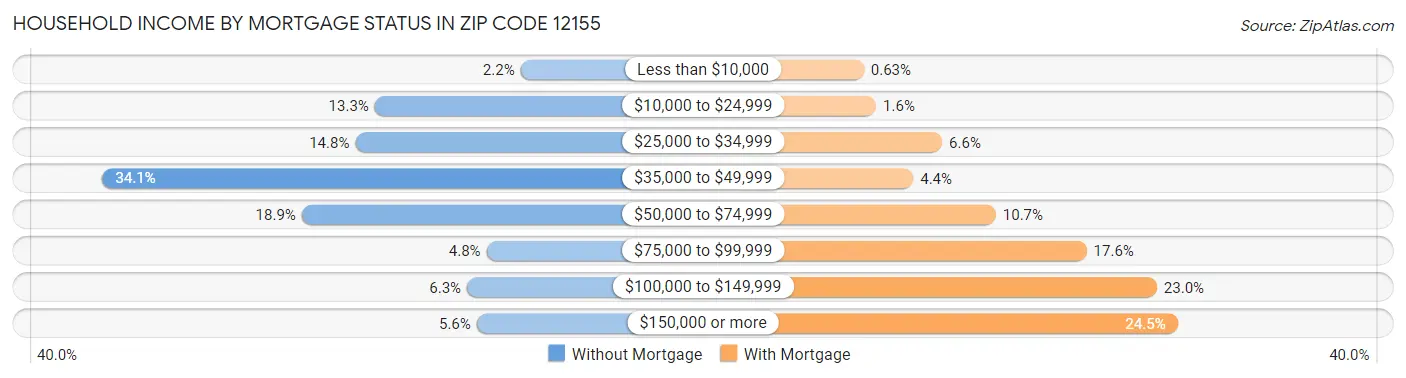 Household Income by Mortgage Status in Zip Code 12155