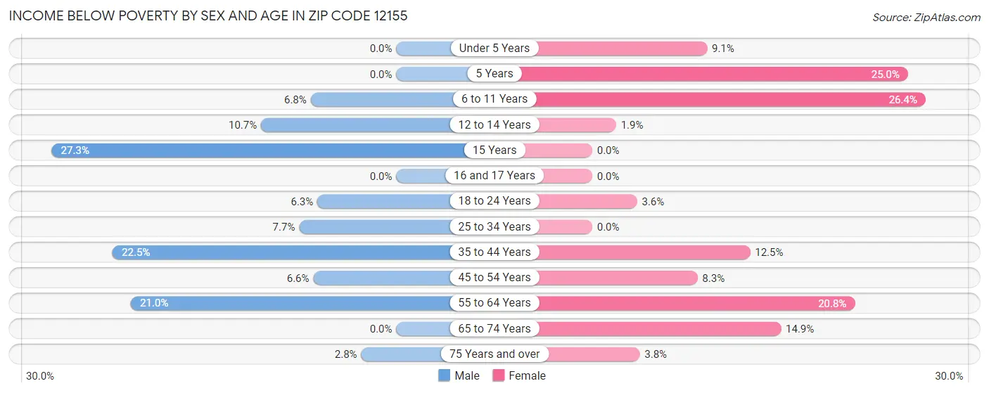 Income Below Poverty by Sex and Age in Zip Code 12155